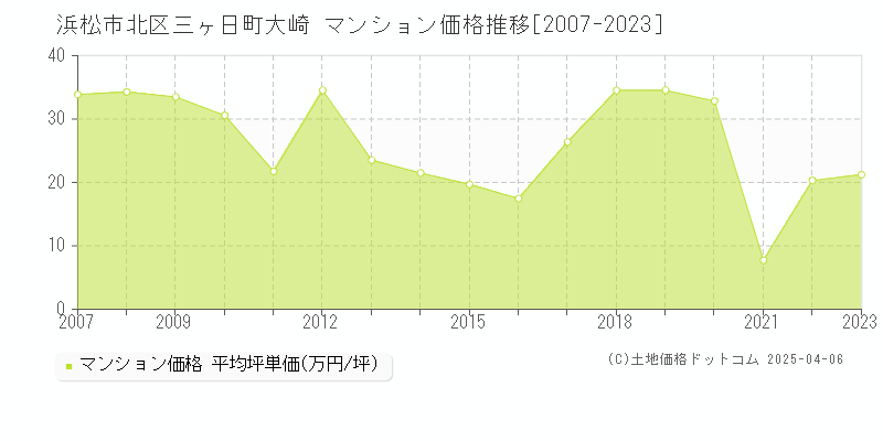 浜松市北区三ヶ日町大崎のマンション価格推移グラフ 