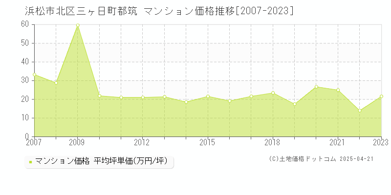 浜松市北区三ヶ日町都筑のマンション価格推移グラフ 