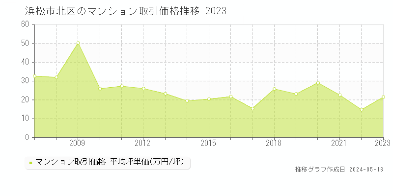 浜松市北区のマンション価格推移グラフ 
