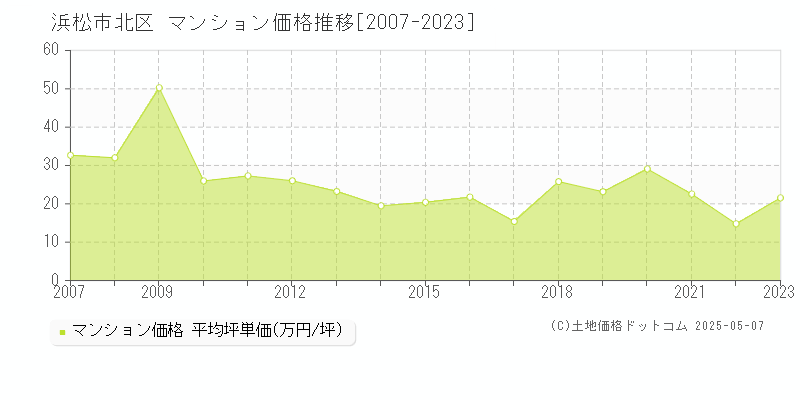 浜松市北区(静岡県)のマンション価格推移グラフ(坪単価)[2007-2023年]