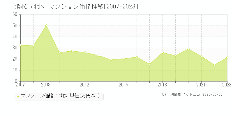 浜松市北区のマンション価格推移グラフ 