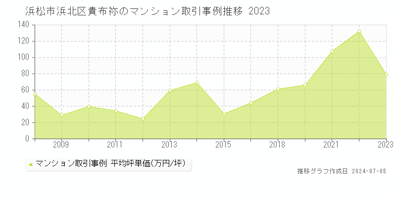 浜松市浜北区貴布祢のマンション価格推移グラフ 