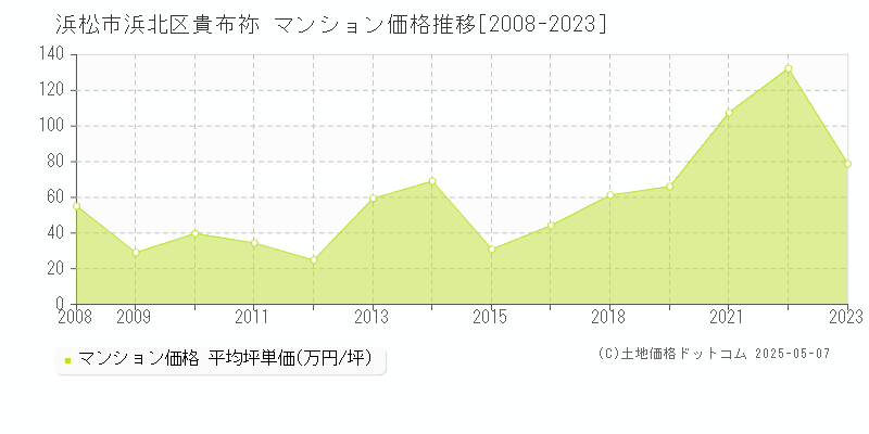 貴布祢(浜松市浜北区)のマンション価格推移グラフ(坪単価)[2008-2023年]