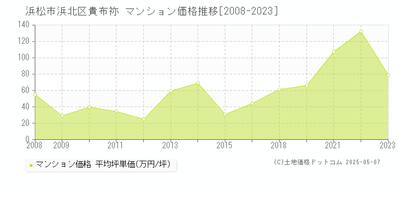 浜松市浜北区貴布祢のマンション価格推移グラフ 