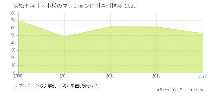 浜松市浜北区小松のマンション価格推移グラフ 