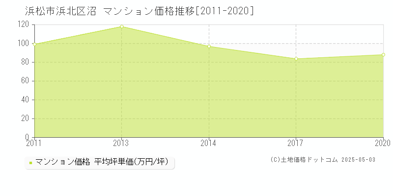沼(浜松市浜北区)のマンション価格推移グラフ(坪単価)[2011-2020年]