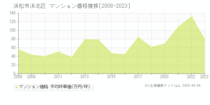 浜松市浜北区(静岡県)のマンション価格推移グラフ(坪単価)[2008-2023年]