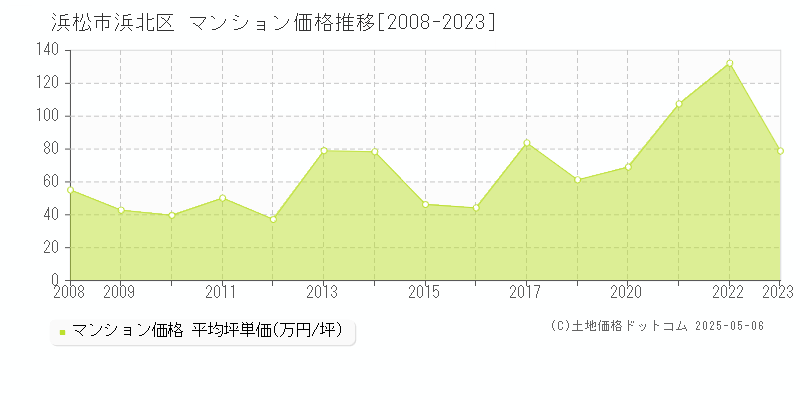 浜松市浜北区のマンション価格推移グラフ 