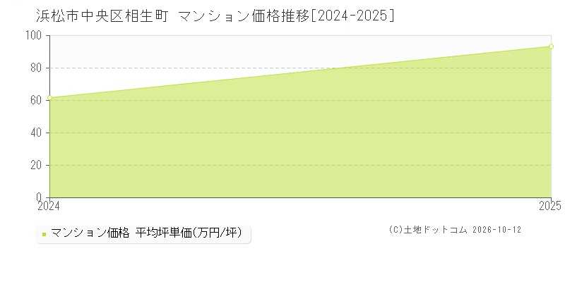 浜松市中央区相生町のマンション価格推移グラフ(坪単価)[2024-2025年]
