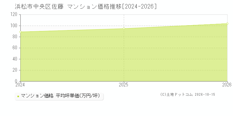 浜松市中央区佐藤のマンション価格推移グラフ(坪単価)[2024-2026年]
