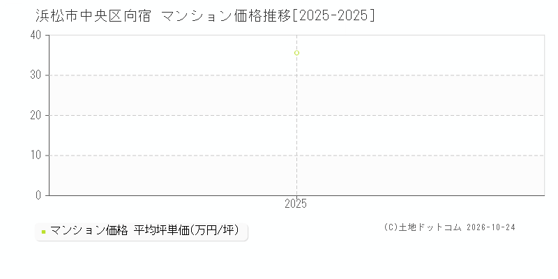 静岡県浜松市中央区向宿のマンション価格推移グラフ(坪単価)[2025-2025年]