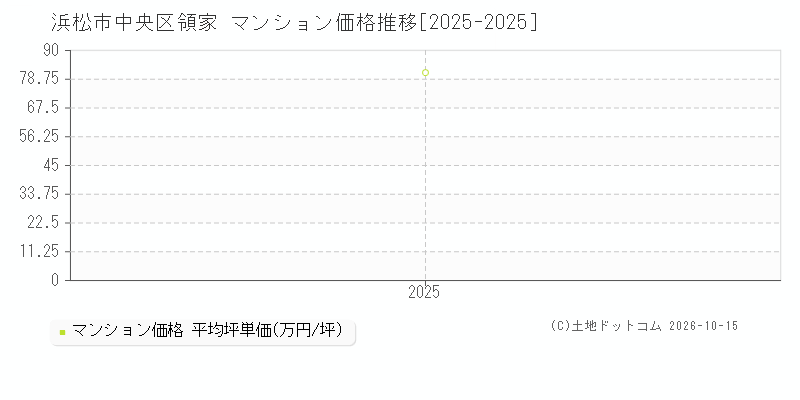 浜松市中央区領家のマンション価格推移グラフ(坪単価)[2025-2025年]