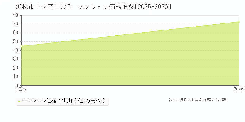 浜松市中央区三島町のマンション価格推移グラフ(坪単価)[2025-2026年]