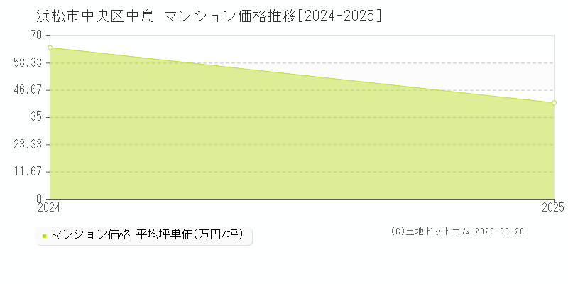 浜松市中央区中島のマンション価格推移グラフ(坪単価)[2024-2025年]