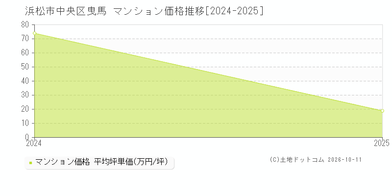 浜松市中央区曳馬のマンション価格推移グラフ(坪単価)[2024-2025年]