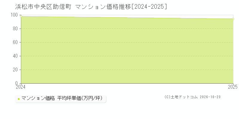 静岡県浜松市中央区助信町のマンション価格推移グラフ(坪単価)[2024-2025年]