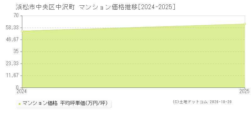 浜松市中央区中沢町のマンション価格推移グラフ(坪単価)[2024-2025年]