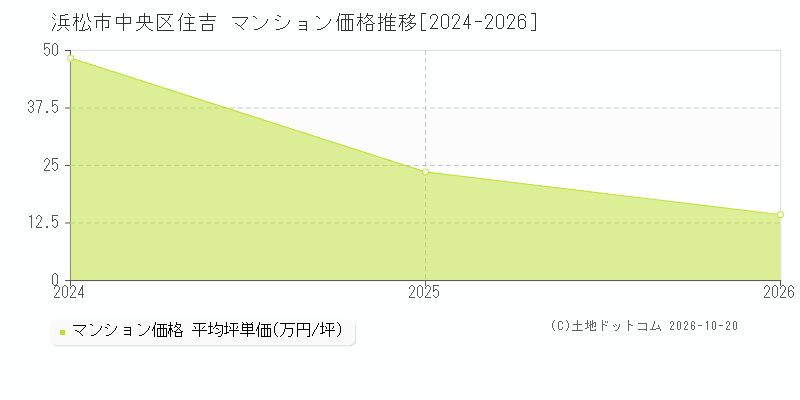 浜松市中央区住吉のマンション価格推移グラフ(坪単価)[2024-2026年]