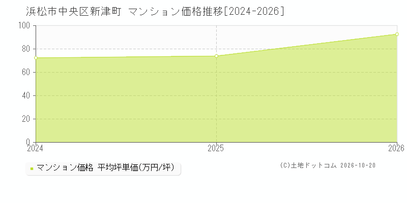 浜松市中央区新津町のマンション価格推移グラフ(坪単価)[2024-2026年]