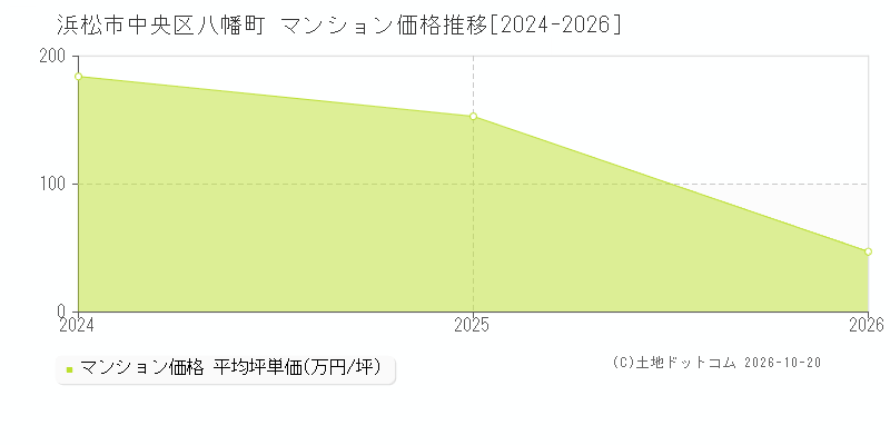 浜松市中央区八幡町のマンション価格推移グラフ(坪単価)[2024-2026年]