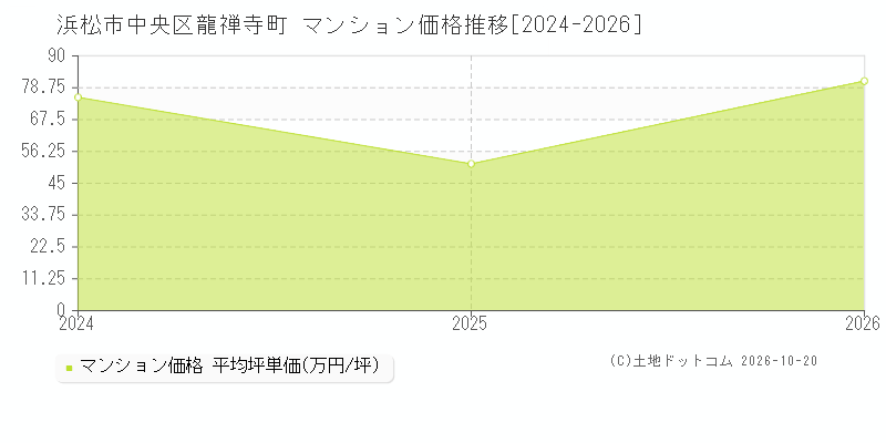 浜松市中央区龍禅寺町のマンション価格推移グラフ(坪単価)[2024-2026年]