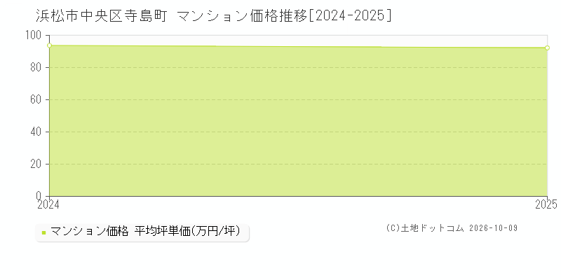 浜松市中央区寺島町のマンション価格推移グラフ(坪単価)[2024-2025年]