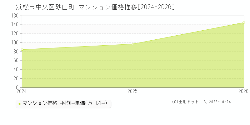 静岡県浜松市中央区砂山町のマンション価格推移グラフ(坪単価)[2024-2026年]