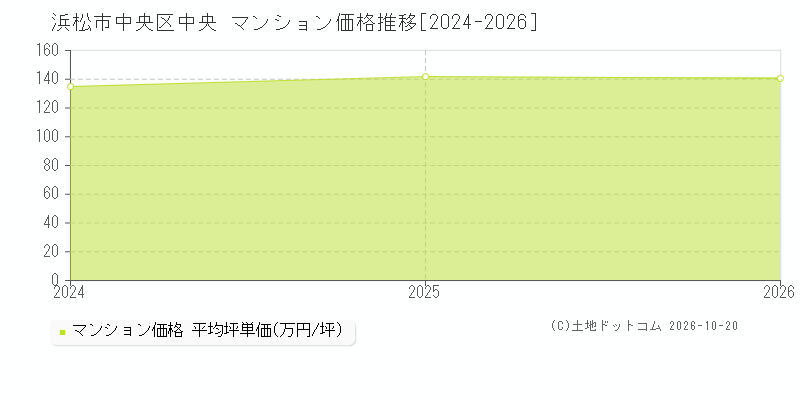 浜松市中央区中央のマンション価格推移グラフ(坪単価)[2024-2026年]