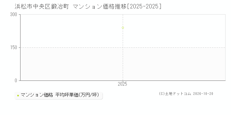 浜松市中央区鍛冶町のマンション価格推移グラフ(坪単価)[2025-2025年]
