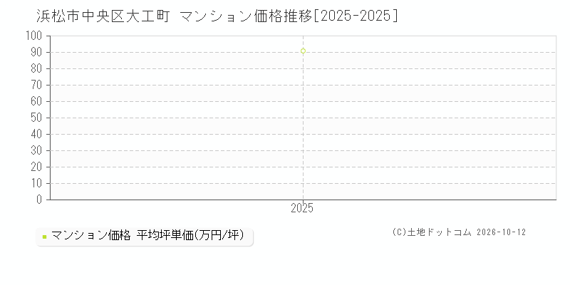 浜松市中央区大工町のマンション価格推移グラフ(坪単価)[2025-2025年]