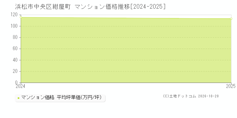浜松市中央区紺屋町のマンション価格推移グラフ(坪単価)[2024-2025年]
