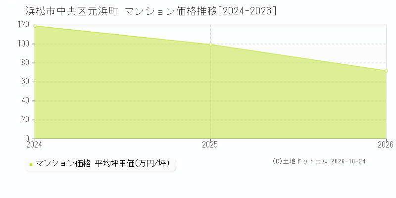 静岡県浜松市中央区元浜町のマンション価格推移グラフ(坪単価)[2024-2026年]