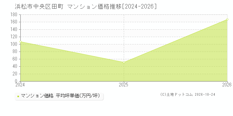 静岡県浜松市中央区田町のマンション価格推移グラフ(坪単価)[2024-2026年]