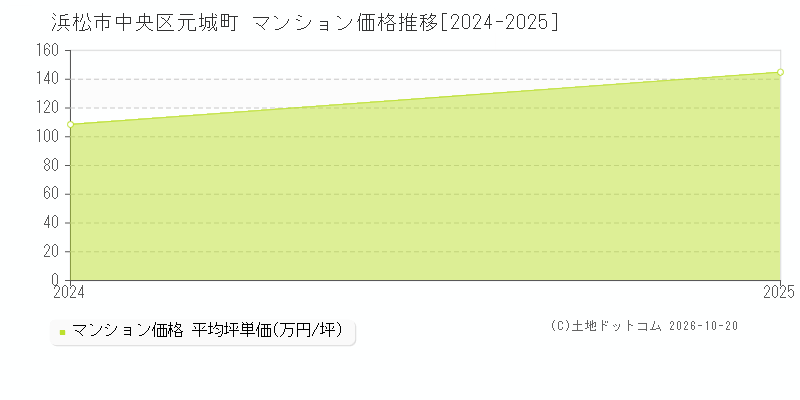 浜松市中央区元城町のマンション価格推移グラフ(坪単価)[2024-2025年]