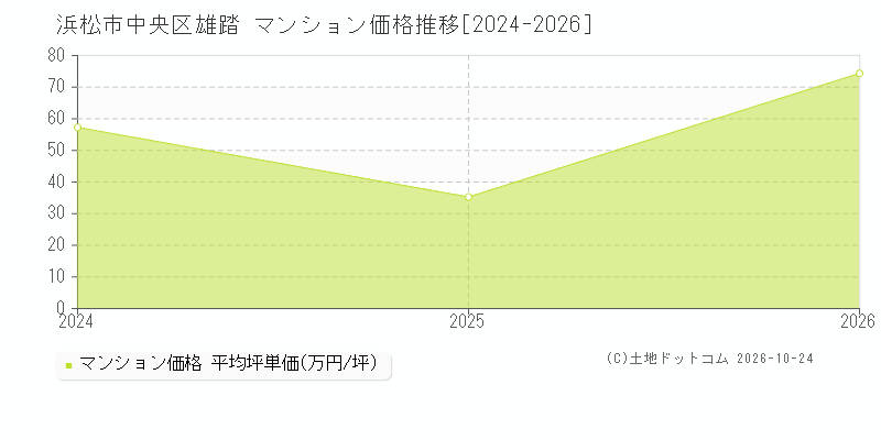 静岡県浜松市中央区雄踏のマンション価格推移グラフ(坪単価)[2024-2026年]