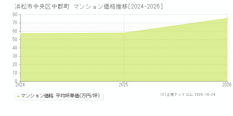 静岡県浜松市中央区中郡町のマンション価格推移グラフ(坪単価)[2024-2026年]
