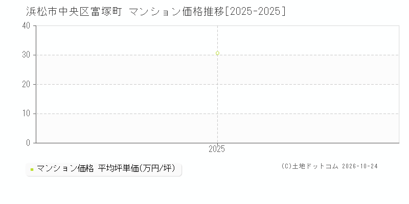 静岡県浜松市中央区富塚町のマンション価格推移グラフ(坪単価)[2025-2025年]