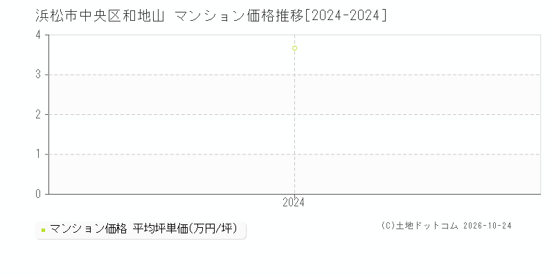 静岡県浜松市中央区和地山のマンション価格推移グラフ(坪単価)[2024-2024年]
