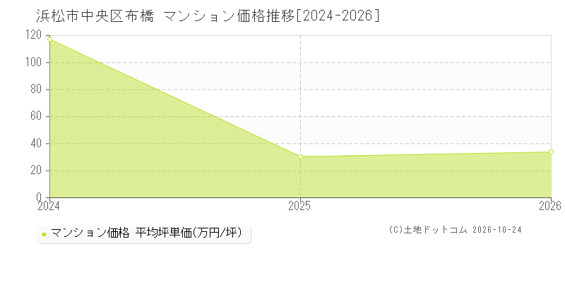 静岡県浜松市中央区布橋のマンション価格推移グラフ(坪単価)[2024-2026年]