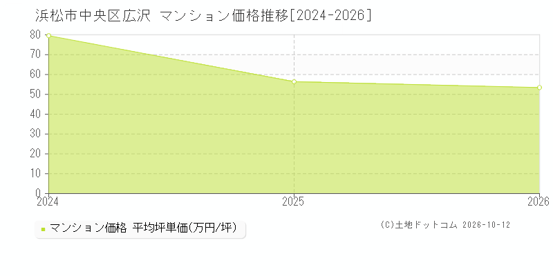 浜松市中央区広沢のマンション価格推移グラフ(坪単価)[2024-2026年]