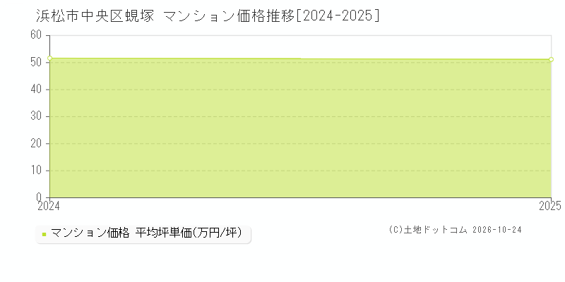 静岡県浜松市中央区蜆塚のマンション価格推移グラフ(坪単価)[2024-2025年]