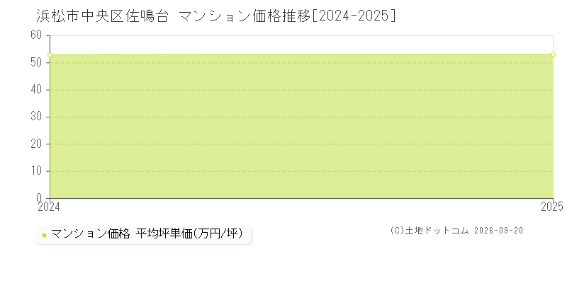 浜松市中央区佐鳴台のマンション価格推移グラフ(坪単価)[2024-2025年]