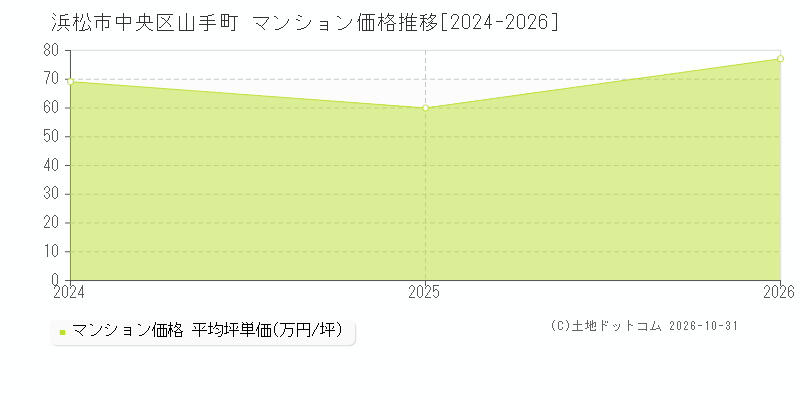 静岡県浜松市中央区山手町のマンション価格推移グラフ(坪単価)[2024-2026年]