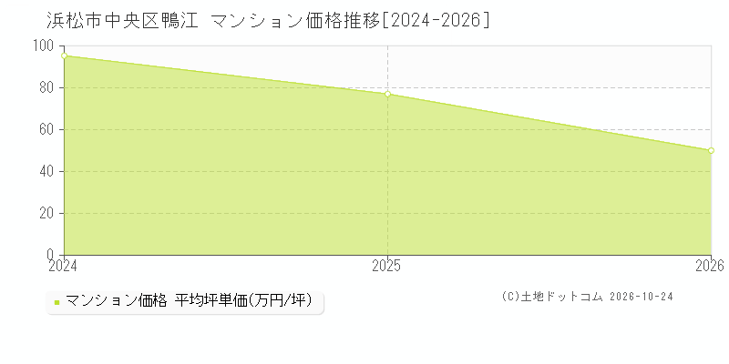 静岡県浜松市中央区鴨江のマンション価格推移グラフ(坪単価)[2024-2026年]