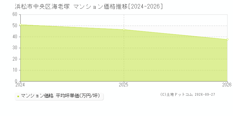 浜松市中央区海老塚のマンション価格推移グラフ(坪単価)[2024-2026年]