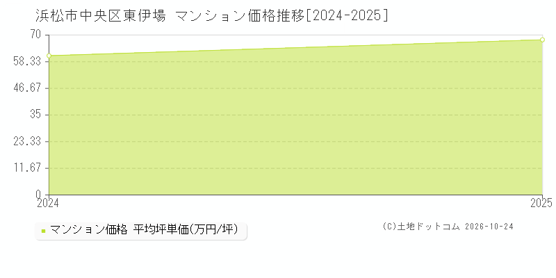 静岡県浜松市中央区東伊場のマンション価格推移グラフ(坪単価)[2024-2025年]