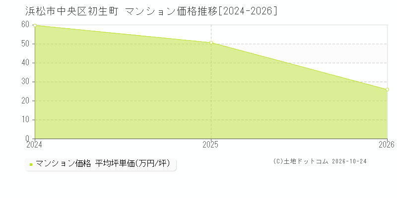 静岡県浜松市中央区初生町のマンション価格推移グラフ(坪単価)[2024-2026年]