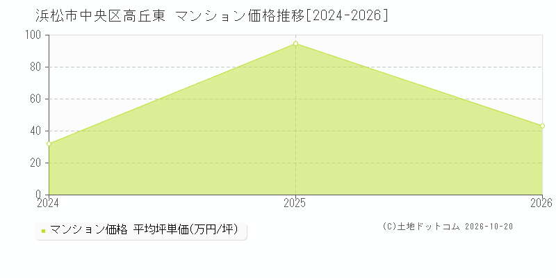 浜松市中央区高丘東のマンション価格推移グラフ(坪単価)[2024-2026年]