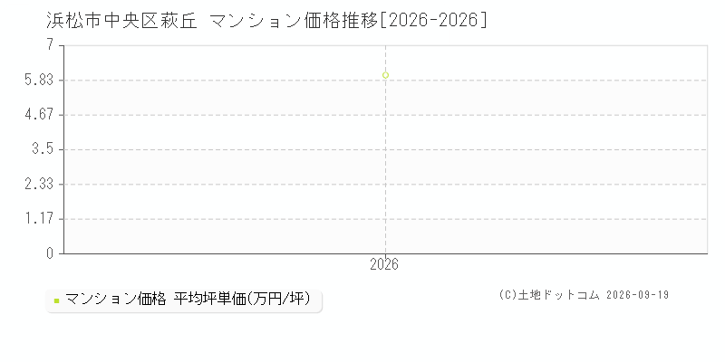 浜松市中央区萩丘のマンション価格推移グラフ(坪単価)[2026-2026年]
