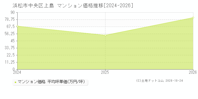 静岡県浜松市中央区上島のマンション価格推移グラフ(坪単価)[2024-2026年]
